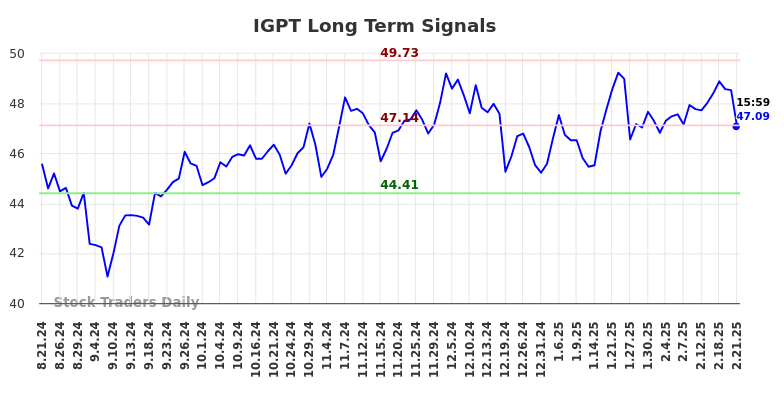 IGPT Long Term Analysis for February 22 2025