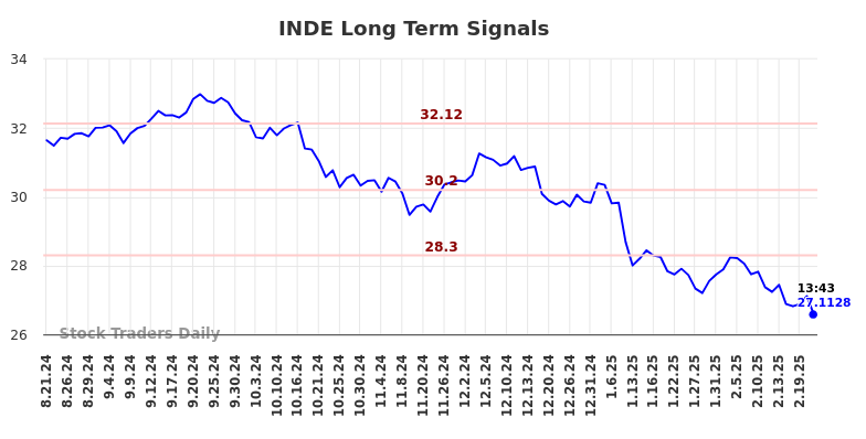 INDE Long Term Analysis for February 22 2025