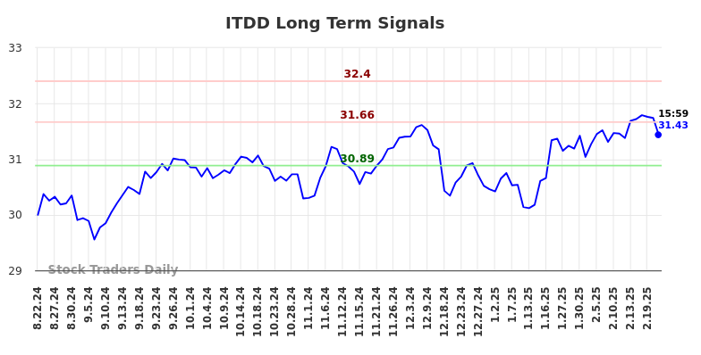 ITDD Long Term Analysis for February 22 2025