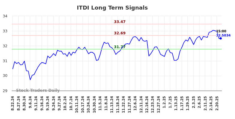 ITDI Long Term Analysis for February 22 2025 ITDI Long Term Analysis for February 22 2025