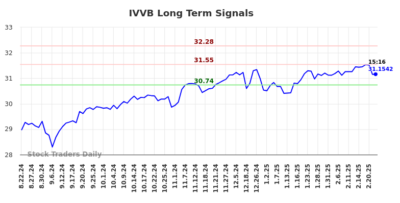 IVVB Long Term Analysis for February 22 2025 IVVB Long Term Analysis for February 22 2025