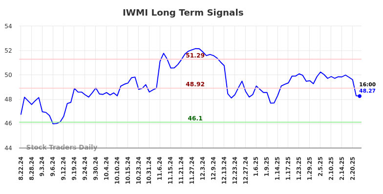 IWMI Long Term Analysis for February 22 2025