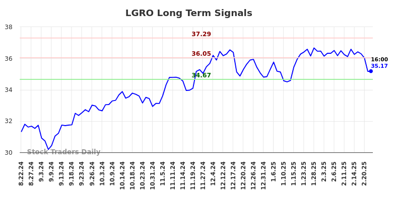 LGRO Long Term Analysis for February 22 2025 LGRO Long Term Analysis for February 22 2025