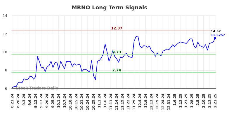 MRNO Long Term Analysis for February 22 2025 MRNO Long Term Analysis for February 22 2025