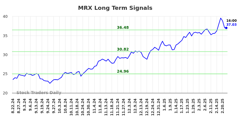 MRX Long Term Analysis for February 22 2025 MRX Long Term Analysis for February 22 2025