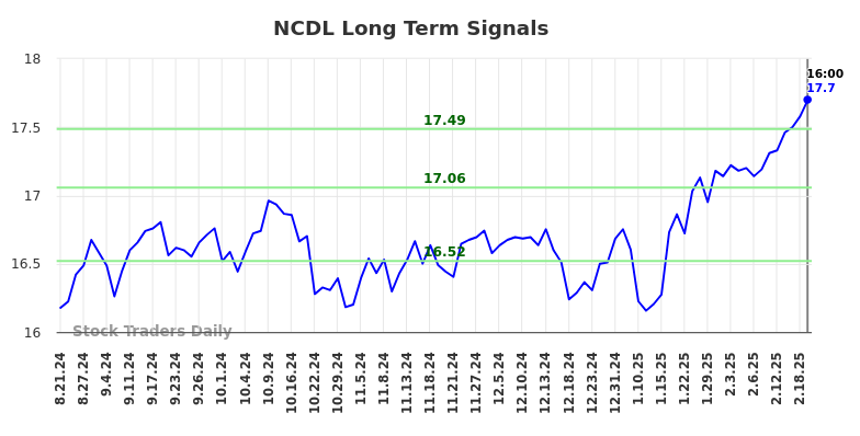 NCDL Long Term Analysis for February 22 2025 NCDL Long Term Analysis for February 22 2025