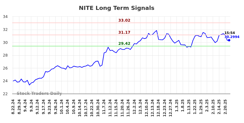 NITE Long Term Analysis for February 22 2025