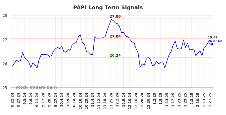 PAPI Long Term Analysis for February 22 2025