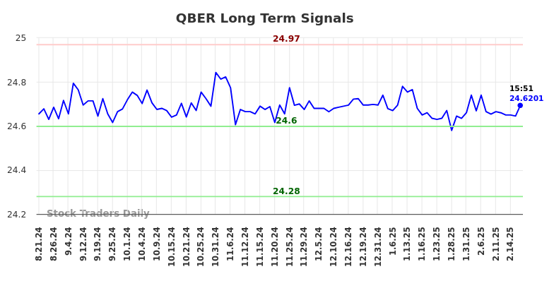 QBER Long Term Analysis for February 22 2025