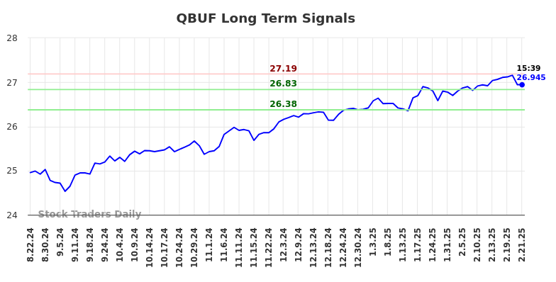 QBUF Long Term Analysis for February 22 2025