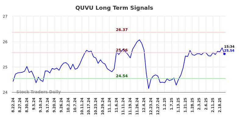 QUVU Long Term Analysis for February 22 2025