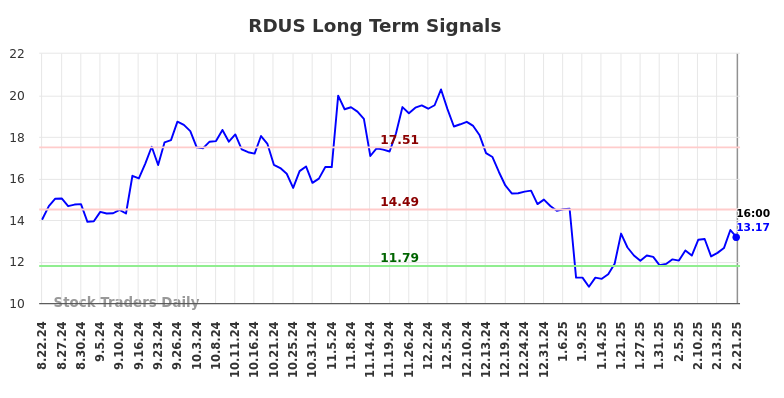 RDUS Long Term Analysis for February 22 2025 RDUS Long Term Analysis for February 22 2025