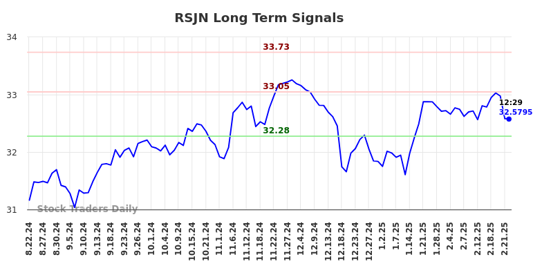 RSJN Long Term Analysis for February 22 2025 RSJN Long Term Analysis for February 22 2025