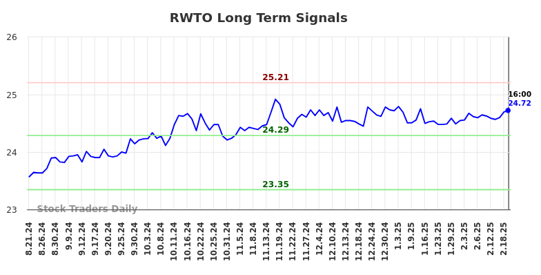RWTO Long Term Analysis for February 22 2025
