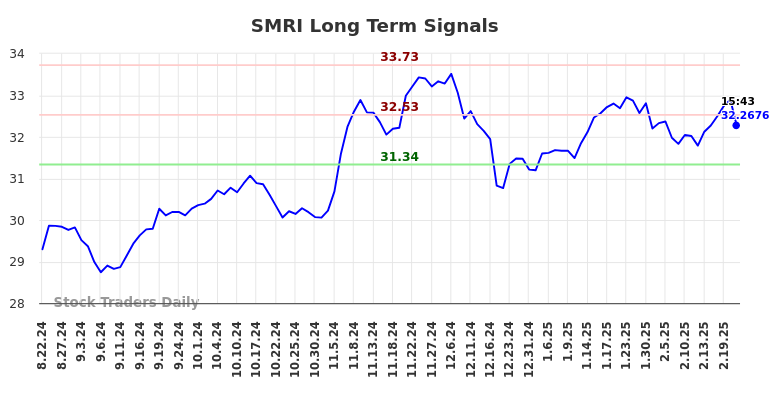 SMRI Long Term Analysis for February 22 2025 SMRI Long Term Analysis for February 22 2025