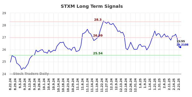 STXM Long Term Analysis for February 22 2025 STXM Long Term Analysis for February 22 2025
