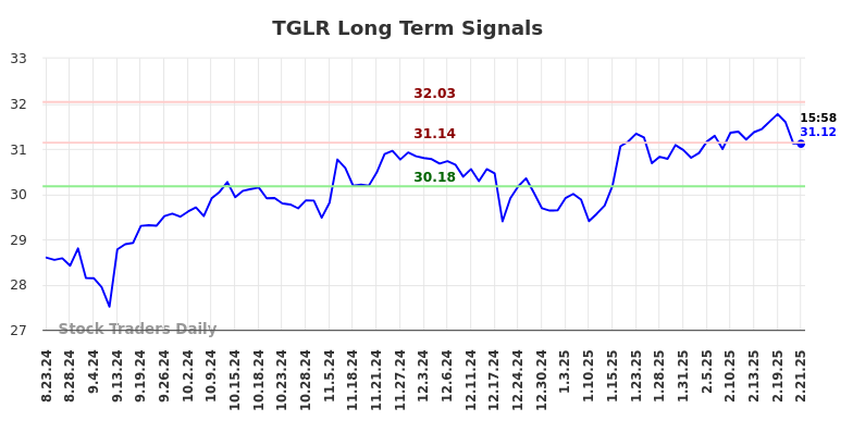 TGLR Long Term Analysis for February 22 2025 TGLR Long Term Analysis for February 22 2025