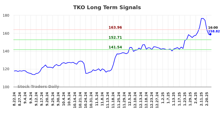 TKO Long Term Analysis for February 22 2025
