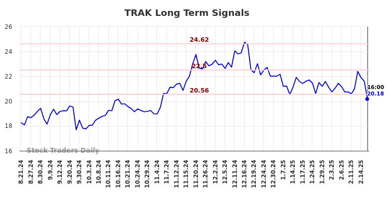 TRAK Long Term Analysis for February 22 2025 TRAK Long Term Analysis for February 22 2025