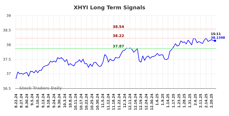 XHYI Long Term Analysis for February 22 2025
