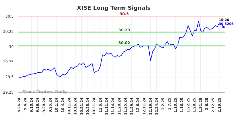 XISE Long Term Analysis for February 22 2025