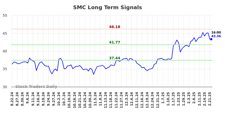 SMC Long Term Analysis for February 22 2025 SMC Long Term Analysis for February 22 2025