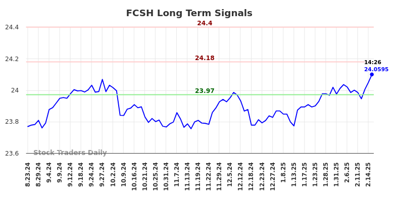 FCSH Long Term Analysis for February 22 2025 FCSH Long Term Analysis for February 22 2025