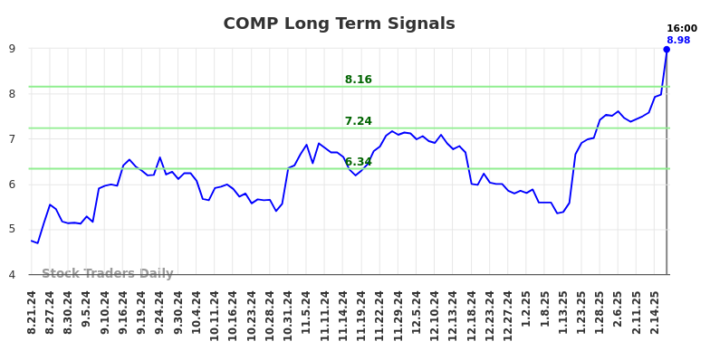 COMP Long Term Analysis for February 22 2025