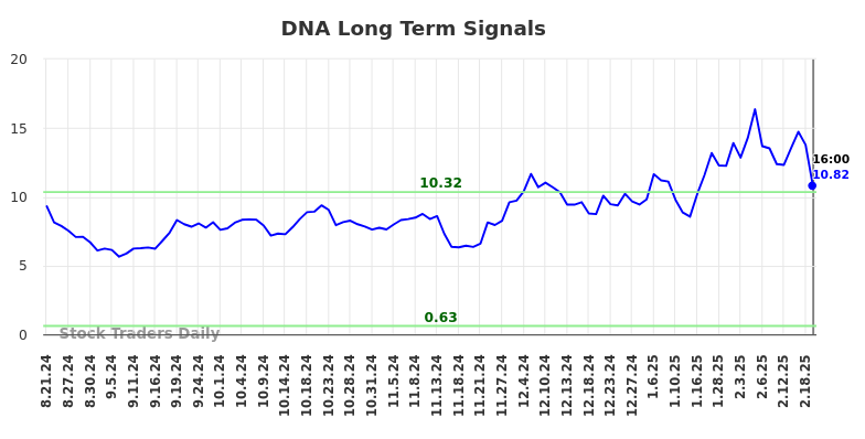 DNA Long Term Analysis for February 22 2025