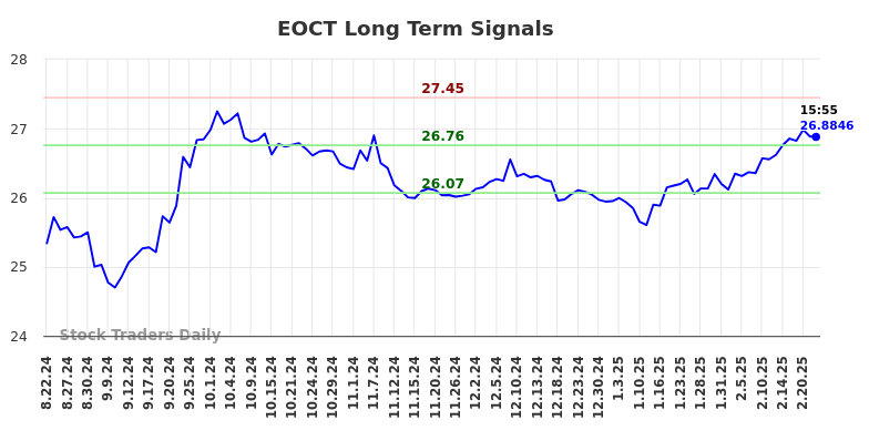 EOCT Long Term Analysis for February 22 2025