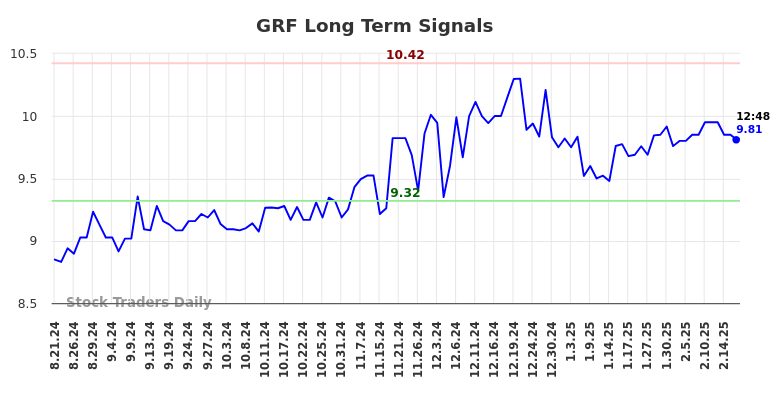 GRF Long Term Analysis for February 22 2025