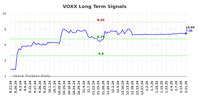 VOXX Long Term Analysis for February 23 2025