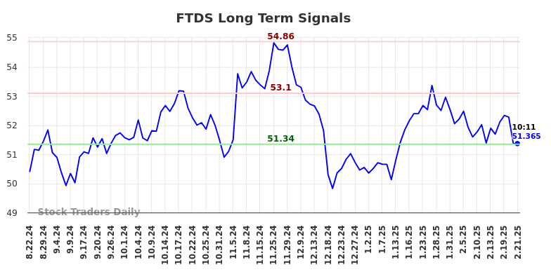 FTDS Long Term Analysis for February 23 2025