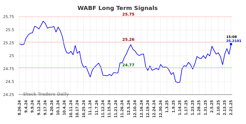 WABF Long Term Analysis for February 23 2025
