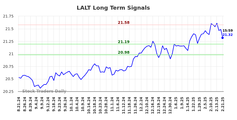LALT Long Term Analysis for February 23 2025