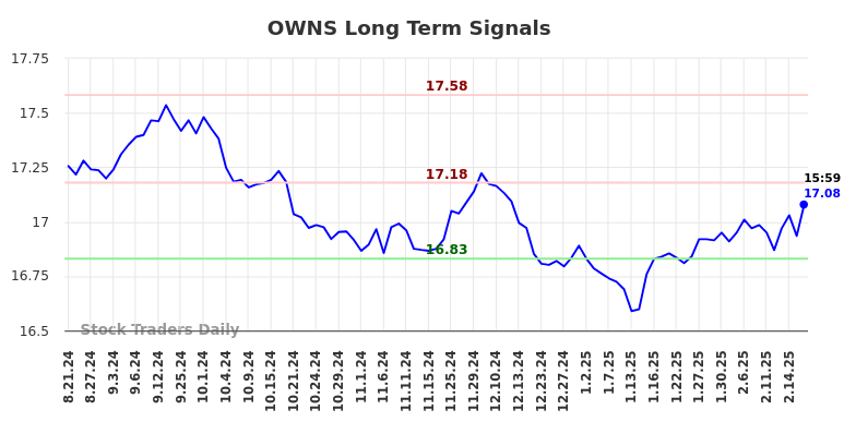OWNS Long Term Analysis for February 23 2025 OWNS Long Term Analysis for February 23 2025