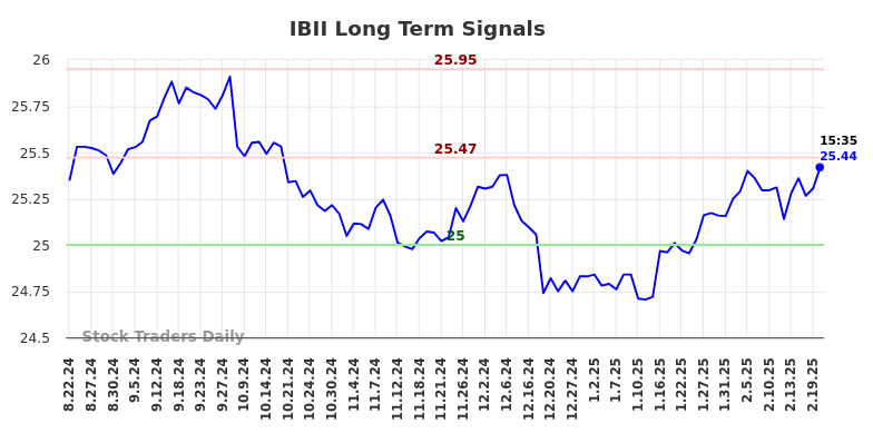 IBII Long Term Analysis for February 23 2025 IBII Long Term Analysis for February 23 2025