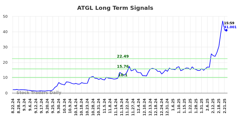 ATGL Long Term Analysis for February 23 2025