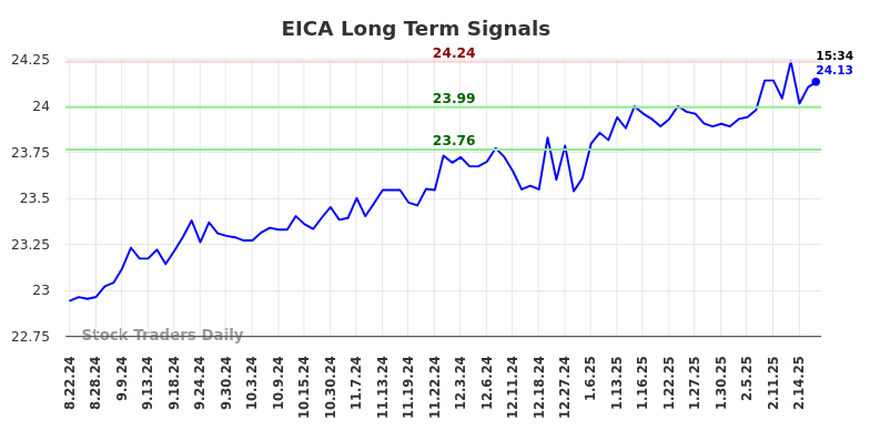 EICA Long Term Analysis for February 23 2025 EICA Long Term Analysis for February 23 2025