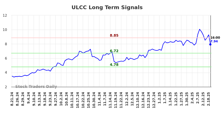 ULCC Long Term Analysis for February 23 2025 ULCC Long Term Analysis for February 23 2025