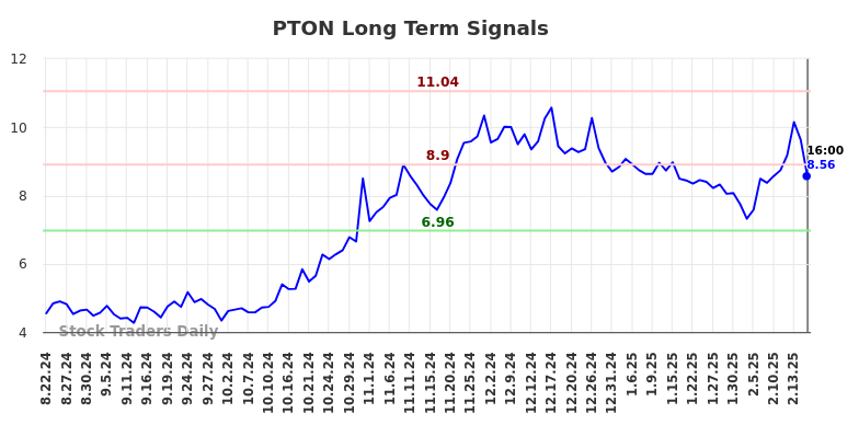 PTON Long Term Analysis for February 23 2025