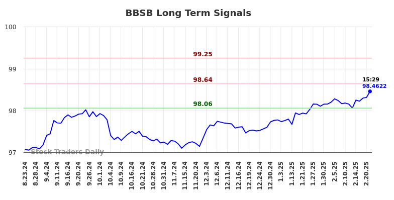 BBSB Long Term Analysis for February 23 2025 BBSB Long Term Analysis for February 23 2025