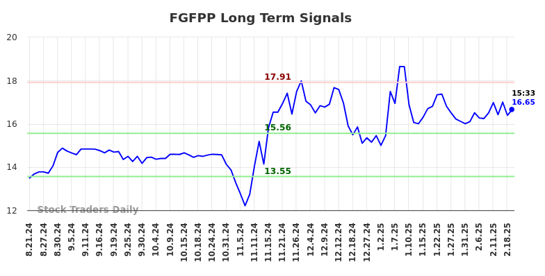 FGFPP Long Term Analysis for February 23 2025