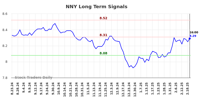 NNY Long Term Analysis for February 23 2025 NNY Long Term Analysis for February 23 2025