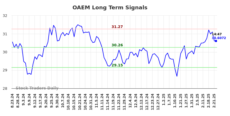 OAEM Long Term Analysis for February 23 2025