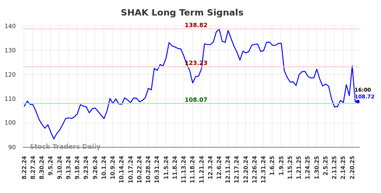 SHAK Long Term Analysis for February 23 2025 SHAK Long Term Analysis for February 23 2025