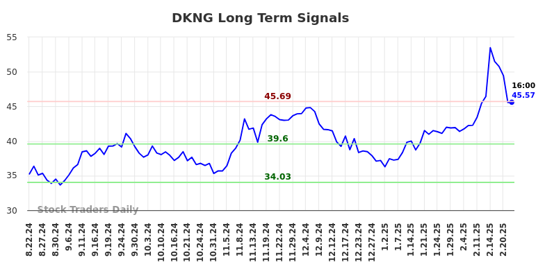 DKNG Long Term Analysis for February 23 2025