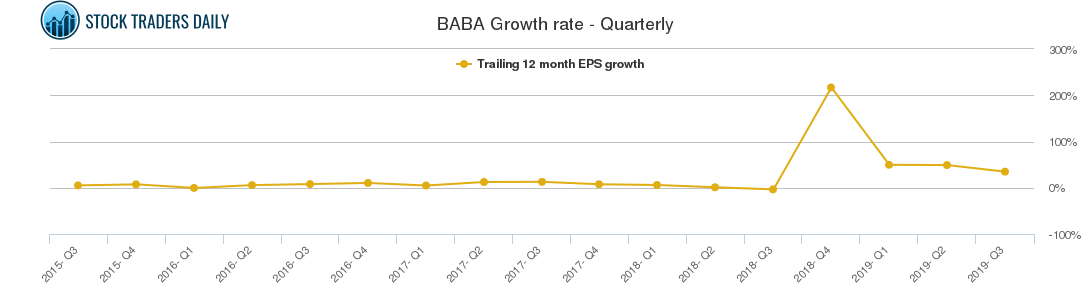 BABA Growth rate - Quarterly