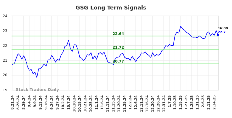 GSG Long Term Analysis for February 23 2025 GSG Long Term Analysis for February 23 2025