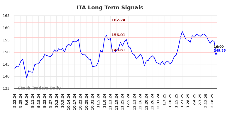 ITA Long Term Analysis for February 23 2025